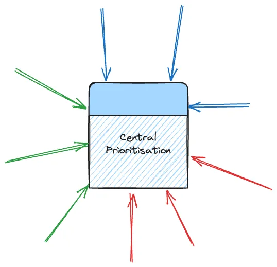 Central Prioritisation