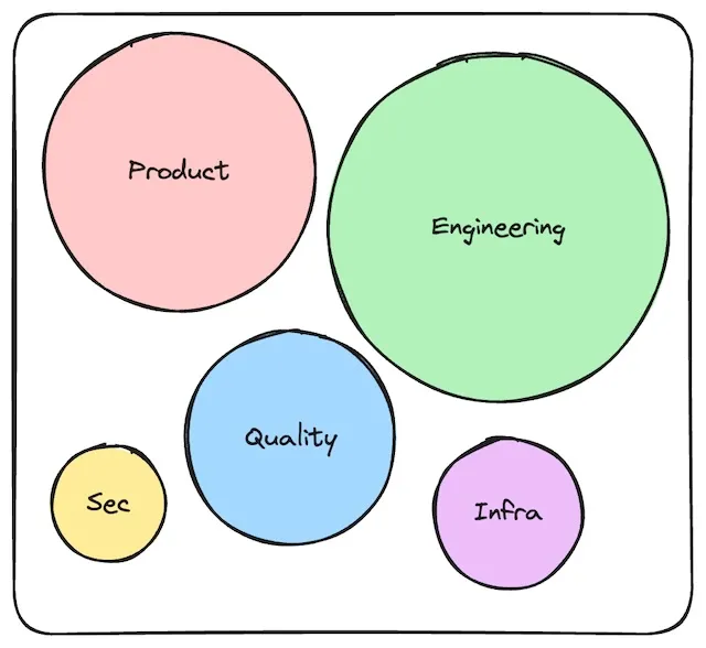 Specialisations