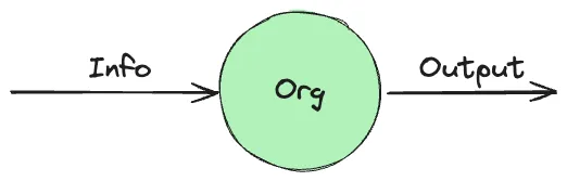 Org-Input-Output